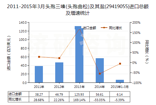 2011-2015年3月頭孢三嗪(頭孢曲松)及其鹽(29419055)進口總額及增速統(tǒng)計 2011-2015年3月頭孢三嗪(頭孢曲松)及其鹽(29419055)進口總額及增速統(tǒng)計